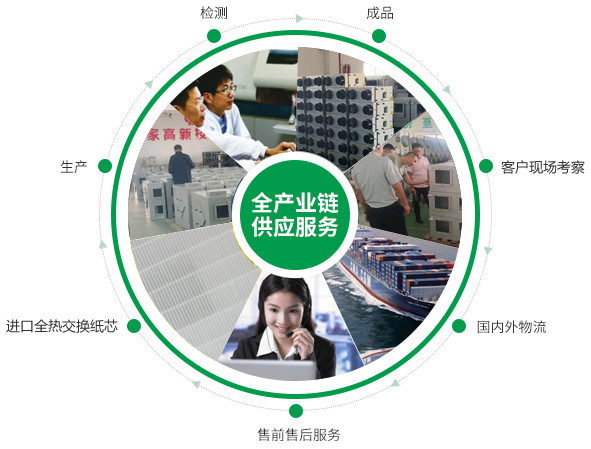 全熱交換器、靜音送風(fēng)機(jī)、新風(fēng)換氣機(jī)、單向流新風(fēng)系統(tǒng)的的產(chǎn)品生產(chǎn)的供應(yīng)鏈優(yōu)勢